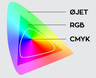 farve-spektrum-rgb-cmyk-øjet